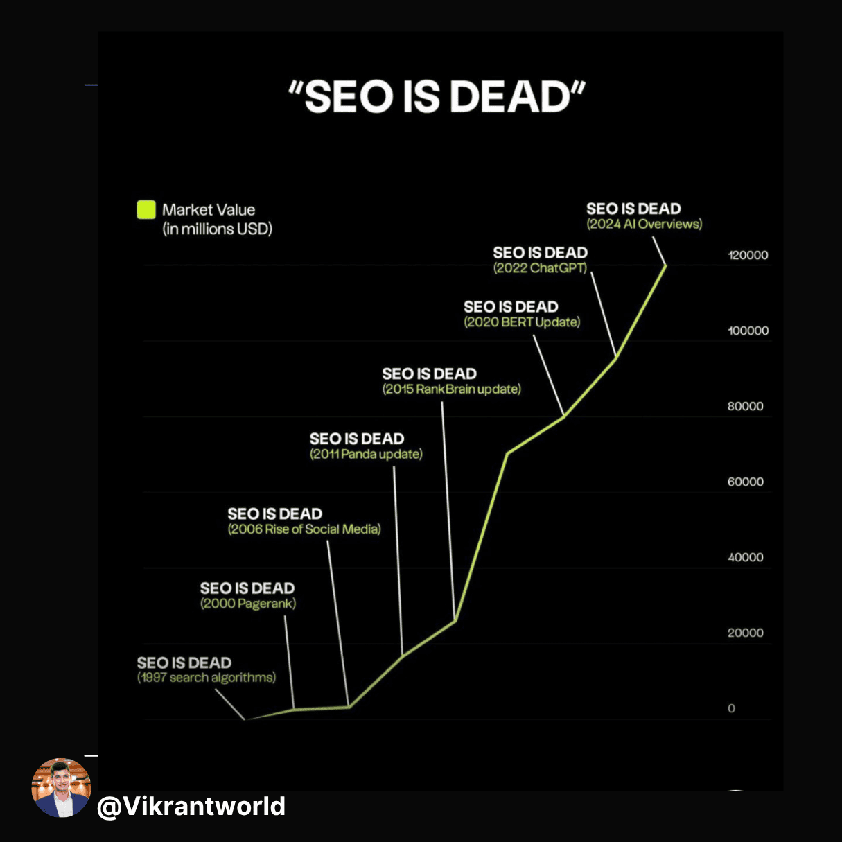 The "SEO is Dead" Paradox: Why Market Value Tells a Different Story